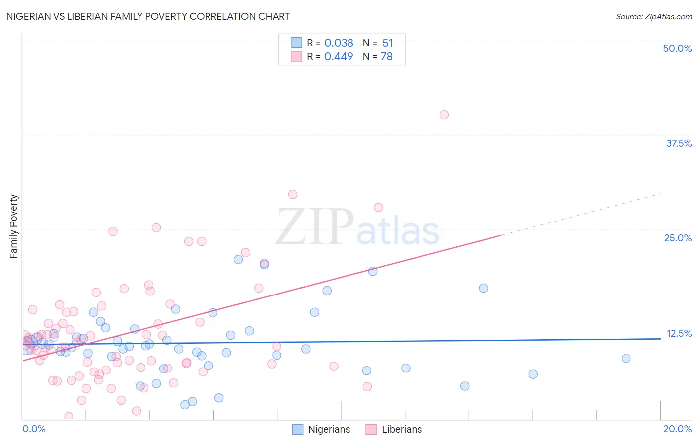 Nigerian vs Liberian Family Poverty