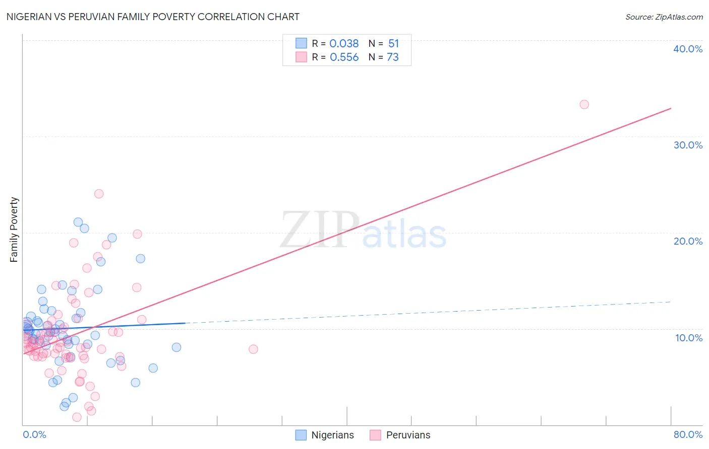 Nigerian vs Peruvian Family Poverty