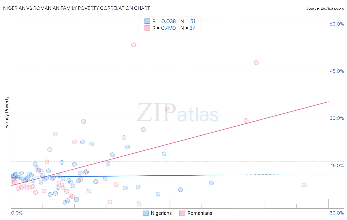 Nigerian vs Romanian Family Poverty