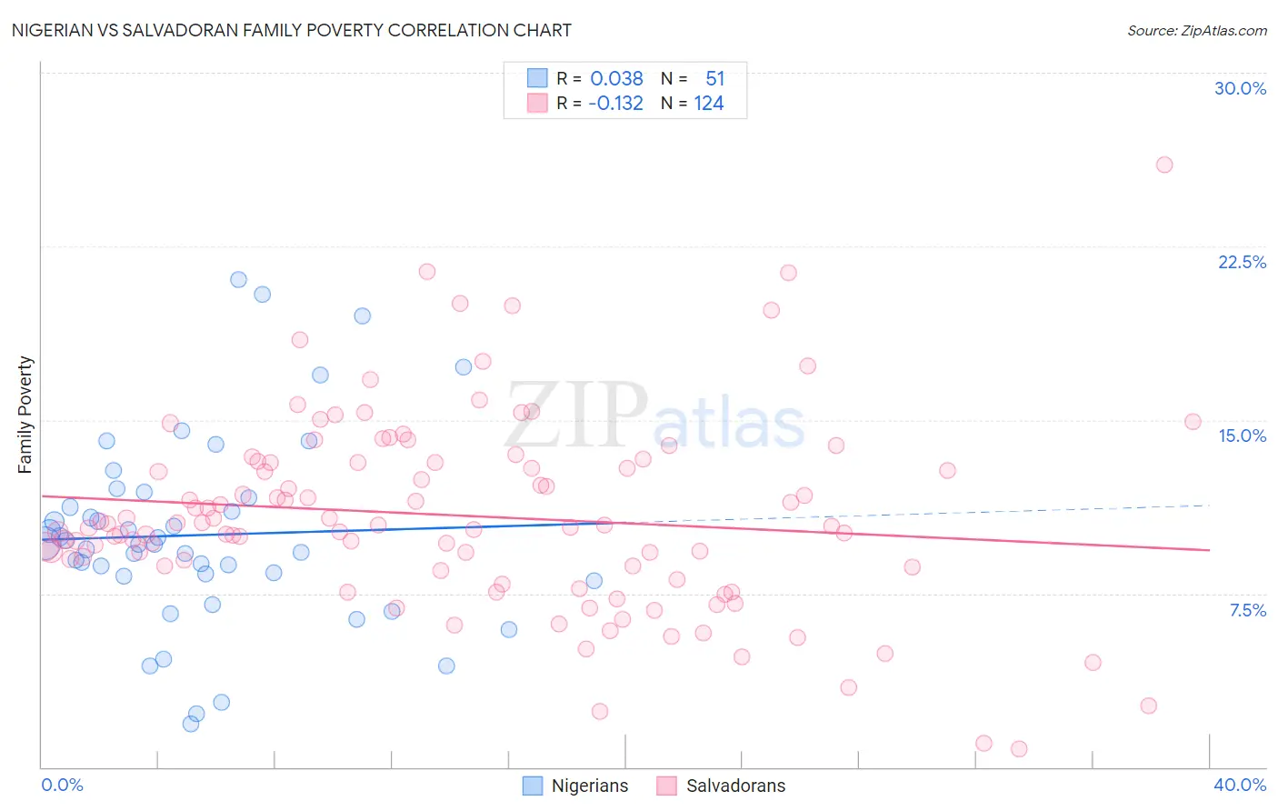 Nigerian vs Salvadoran Family Poverty