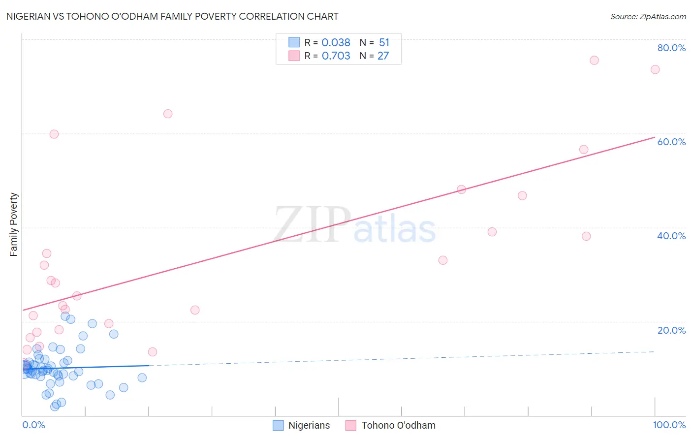 Nigerian vs Tohono O'odham Family Poverty