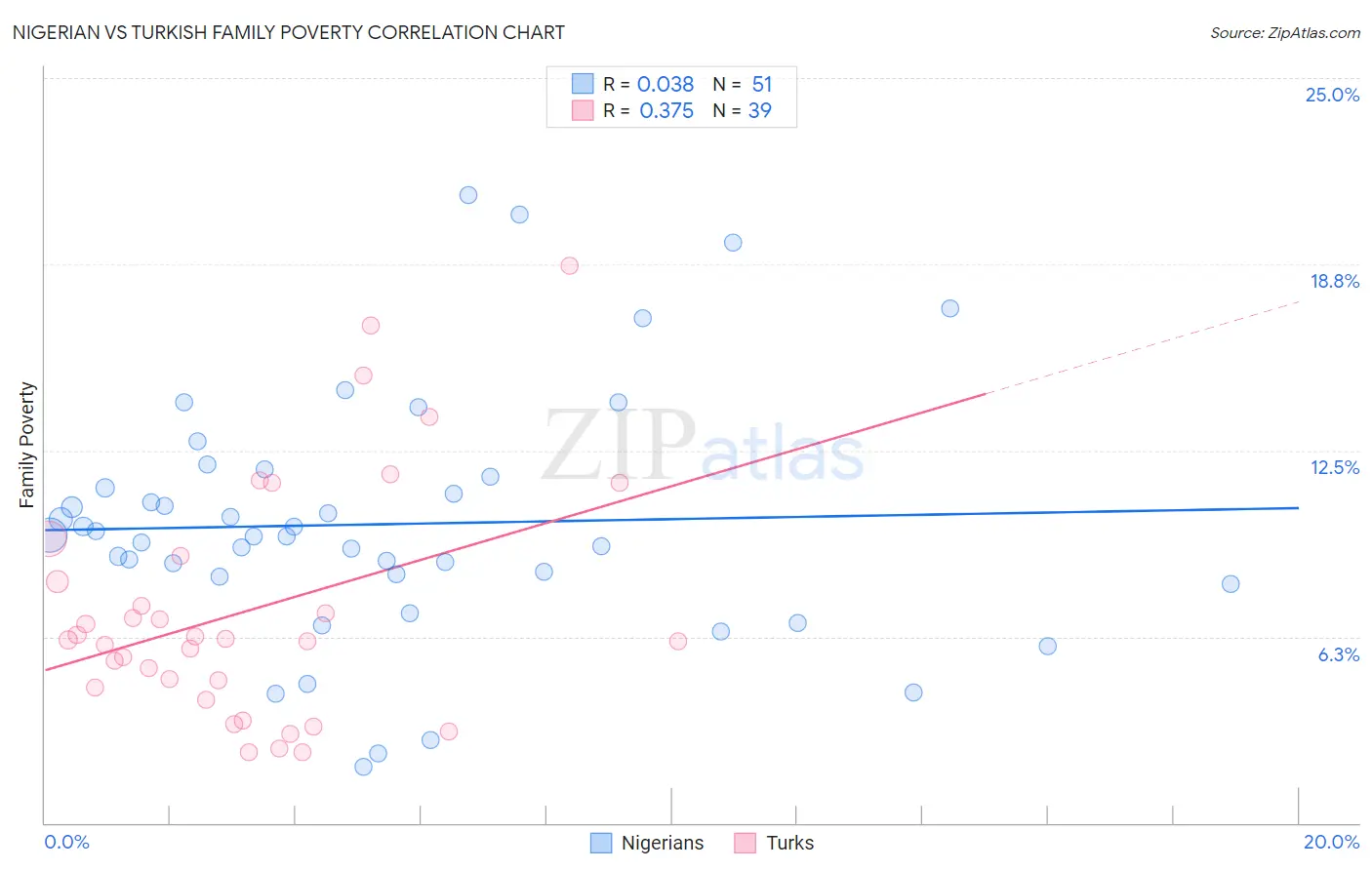 Nigerian vs Turkish Family Poverty