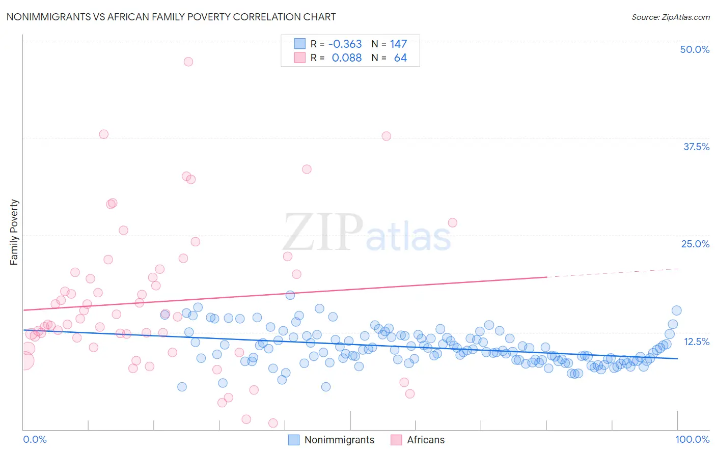 Nonimmigrants vs African Family Poverty