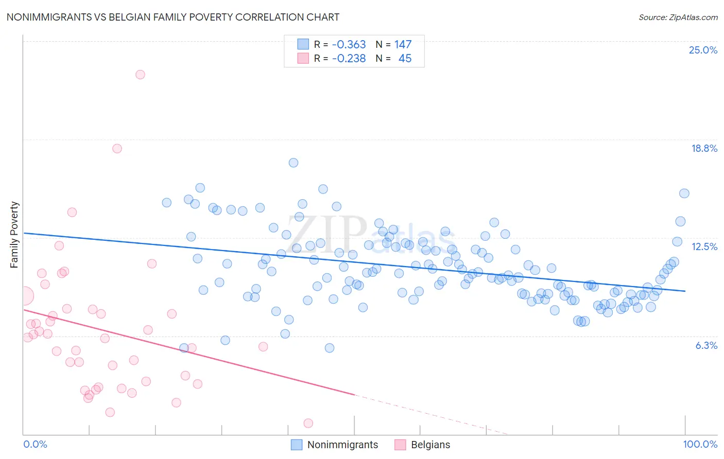 Nonimmigrants vs Belgian Family Poverty