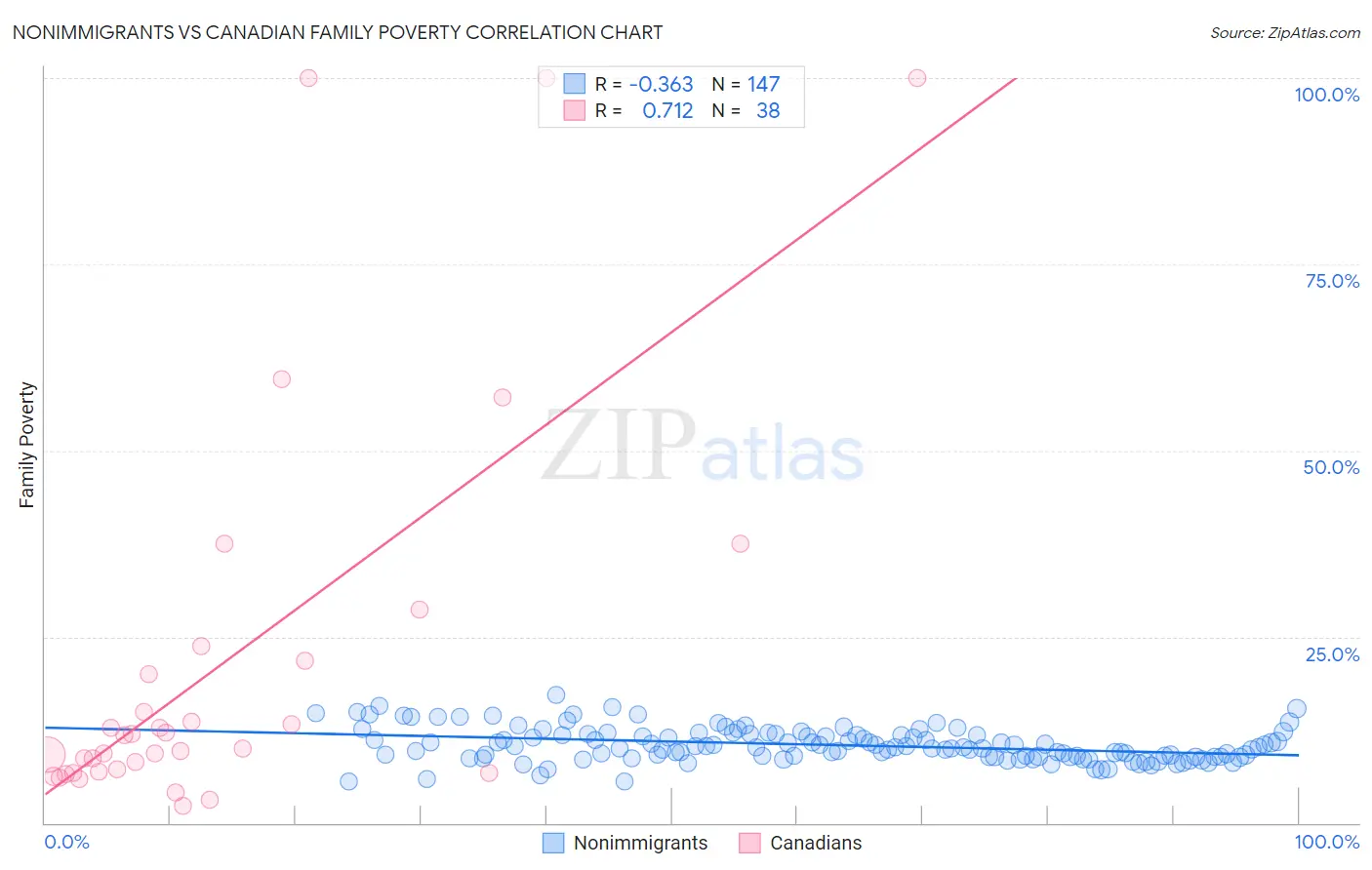 Nonimmigrants vs Canadian Family Poverty