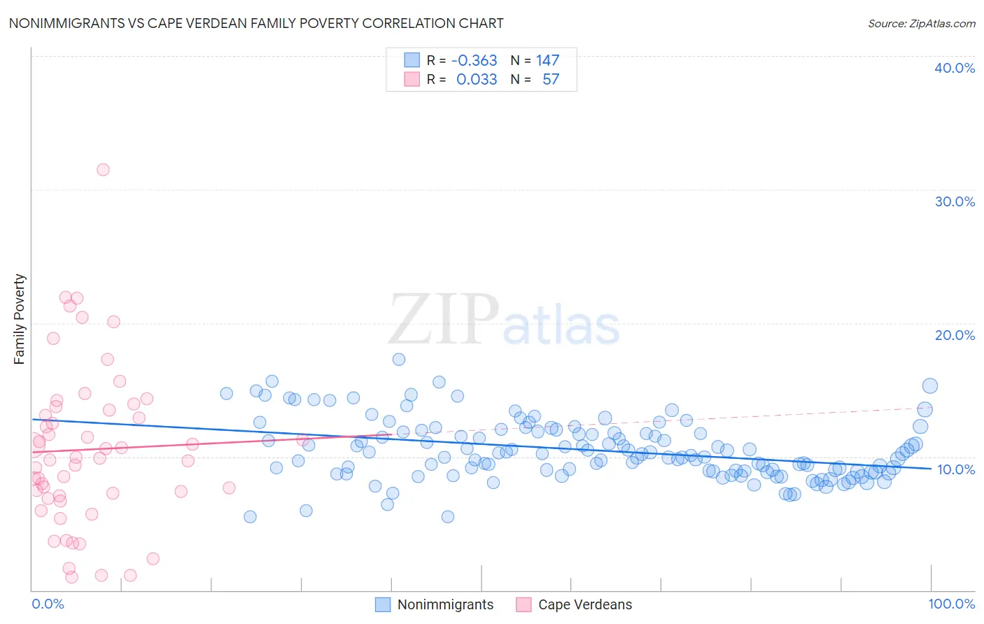 Nonimmigrants vs Cape Verdean Family Poverty