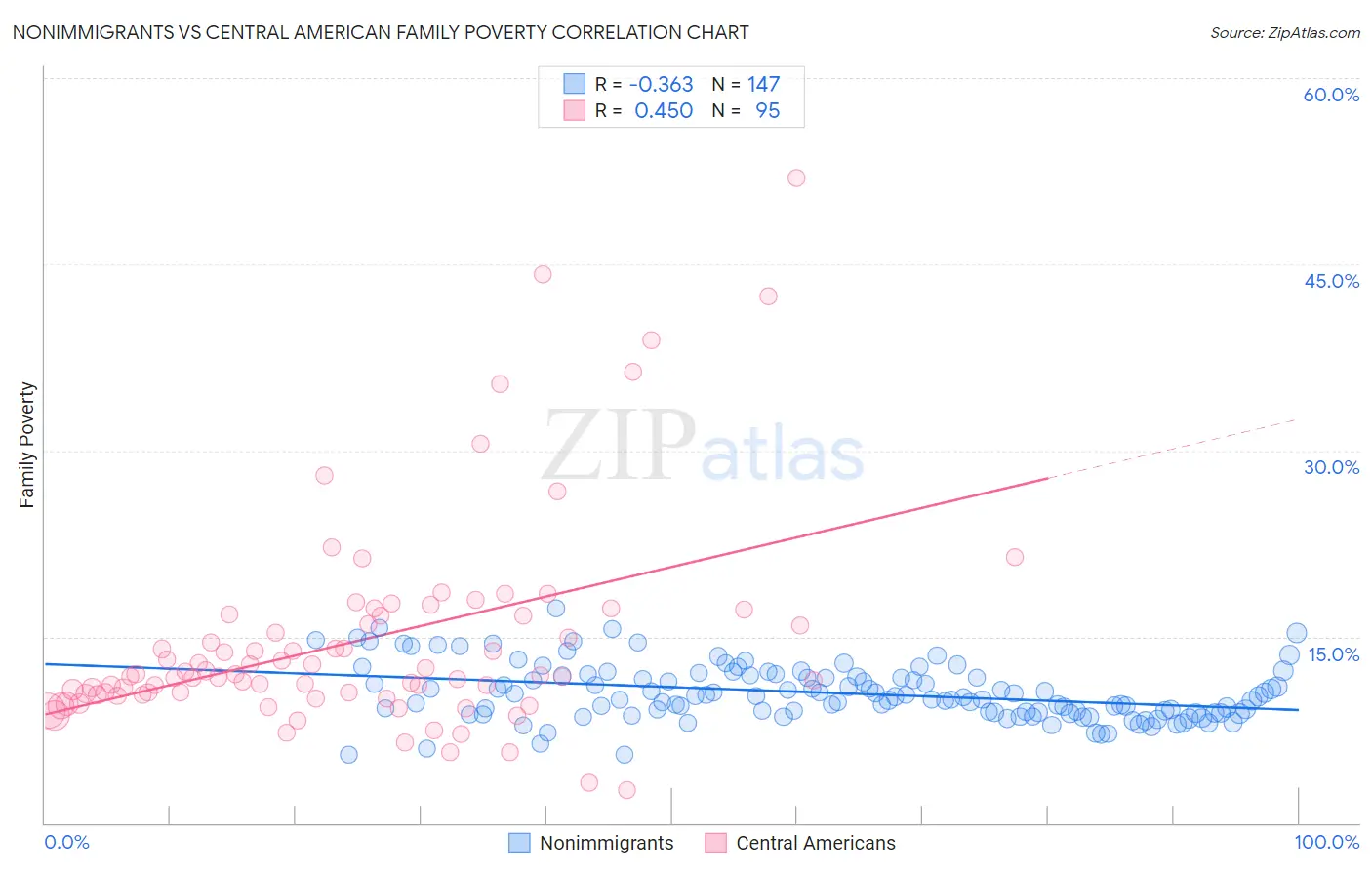 Nonimmigrants vs Central American Family Poverty