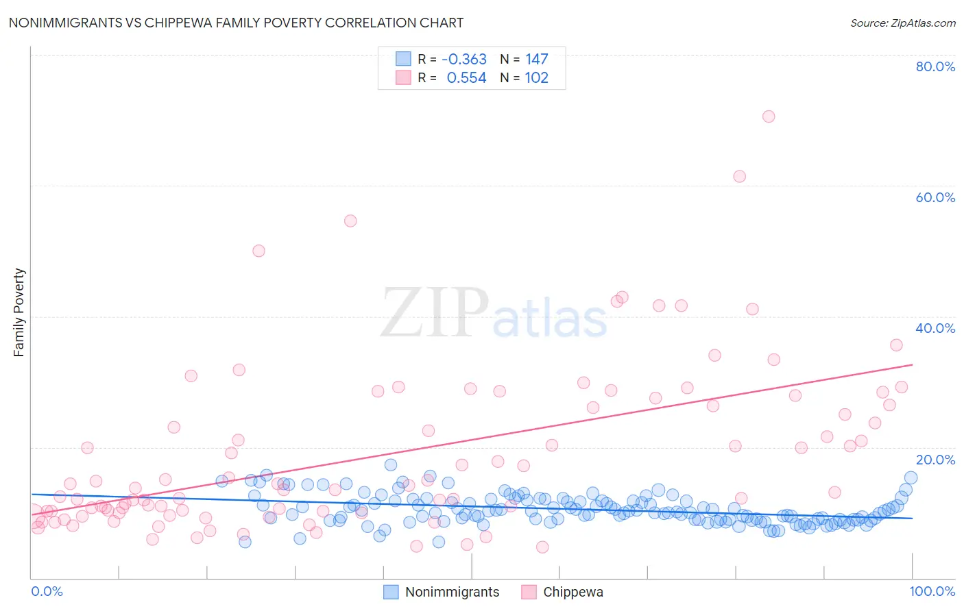 Nonimmigrants vs Chippewa Family Poverty