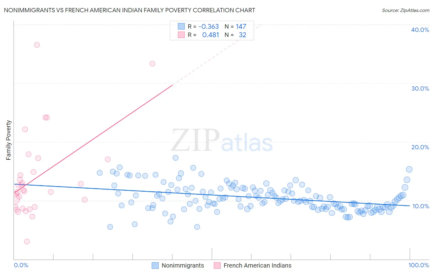 Nonimmigrants vs French American Indian Family Poverty