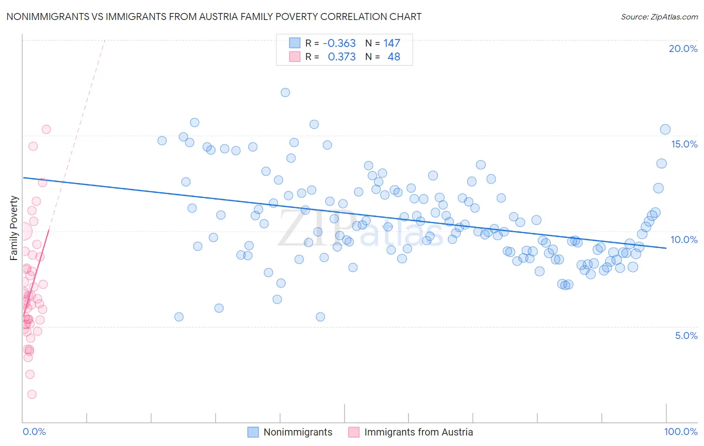 Nonimmigrants vs Immigrants from Austria Family Poverty