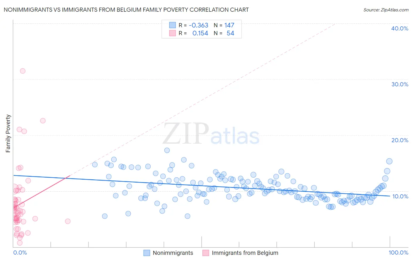 Nonimmigrants vs Immigrants from Belgium Family Poverty