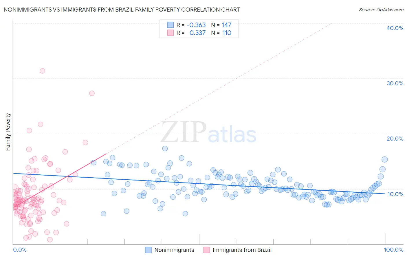 Nonimmigrants vs Immigrants from Brazil Family Poverty