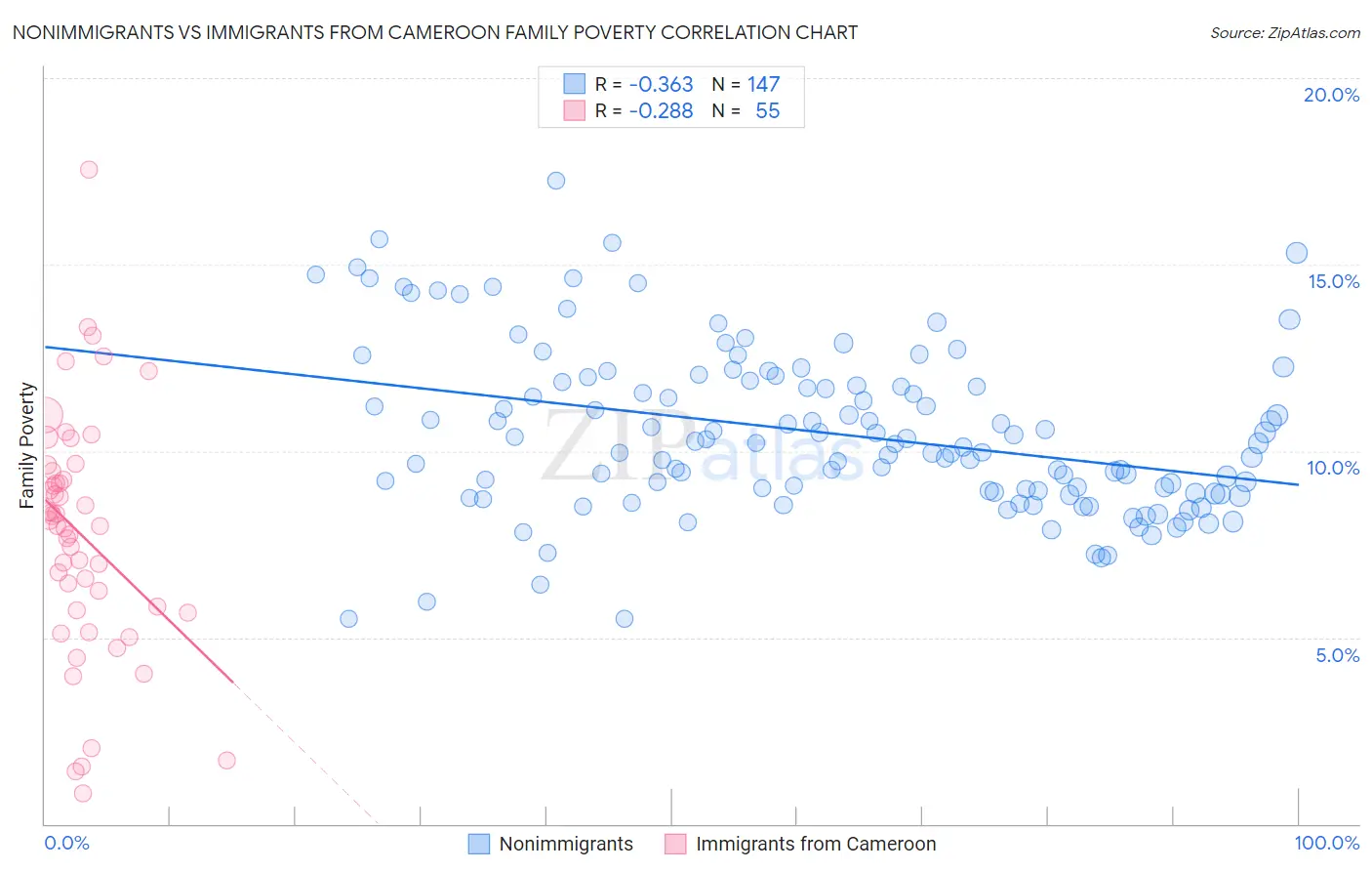 Nonimmigrants vs Immigrants from Cameroon Family Poverty