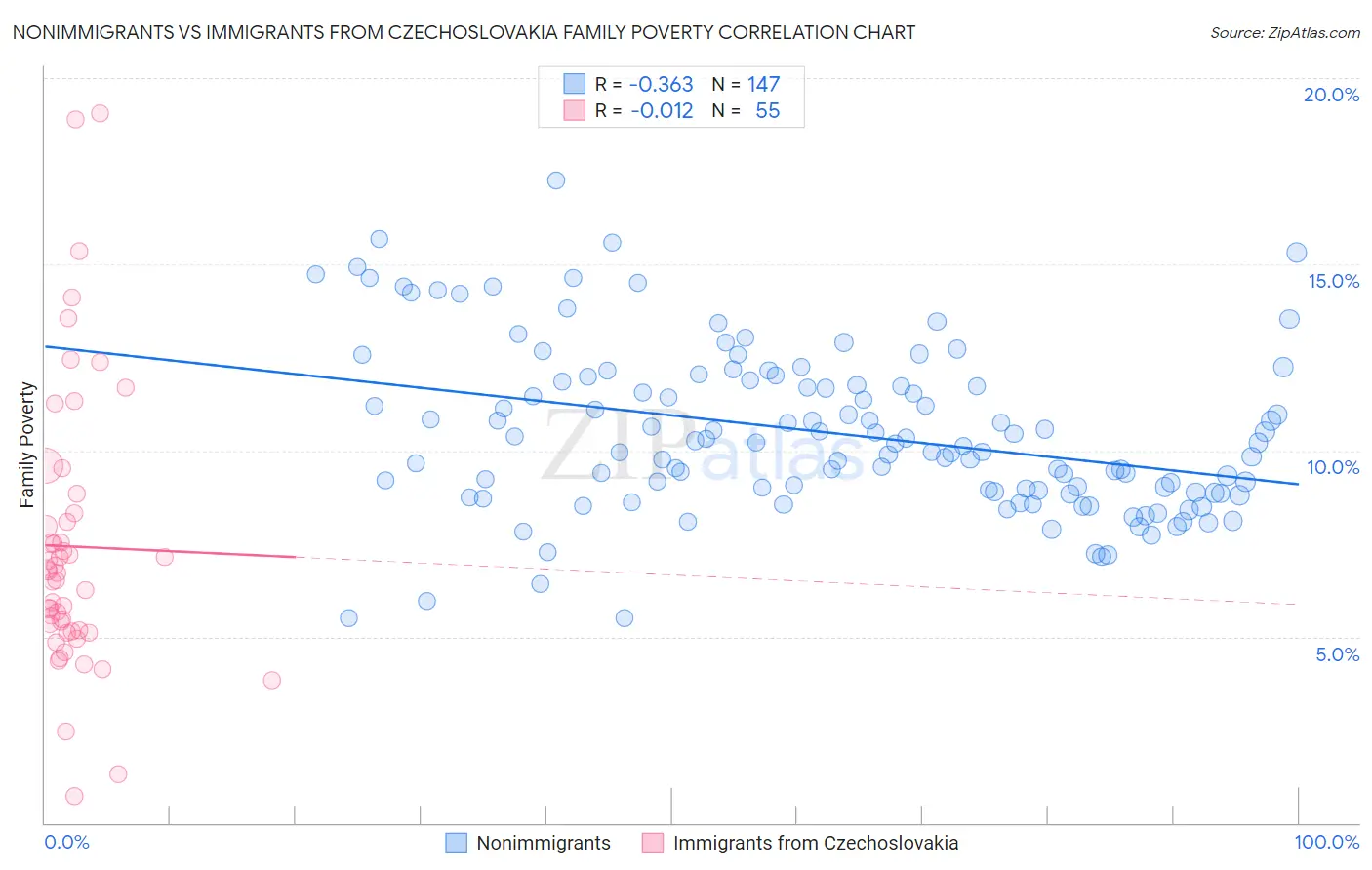 Nonimmigrants vs Immigrants from Czechoslovakia Family Poverty