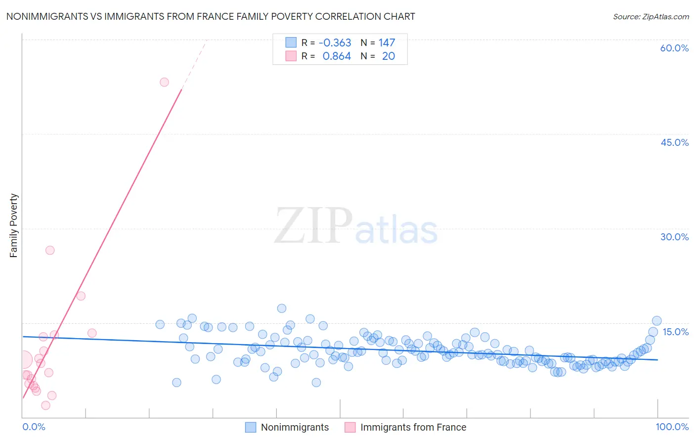 Nonimmigrants vs Immigrants from France Family Poverty