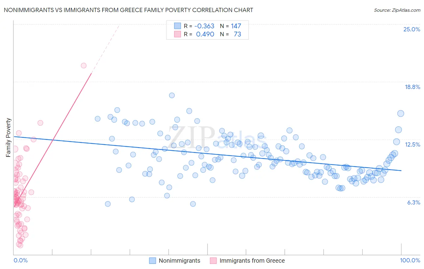 Nonimmigrants vs Immigrants from Greece Family Poverty