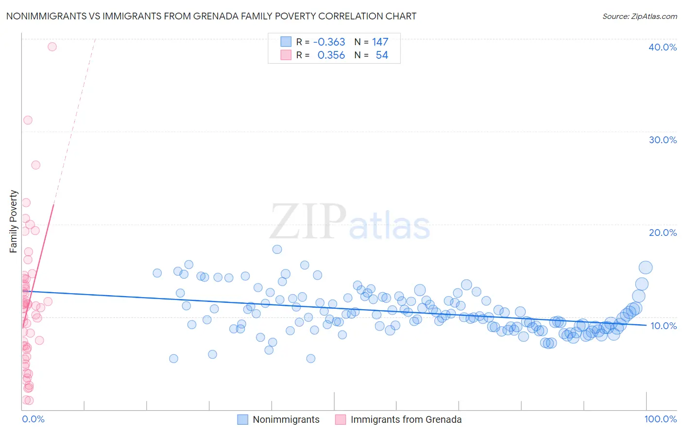 Nonimmigrants vs Immigrants from Grenada Family Poverty