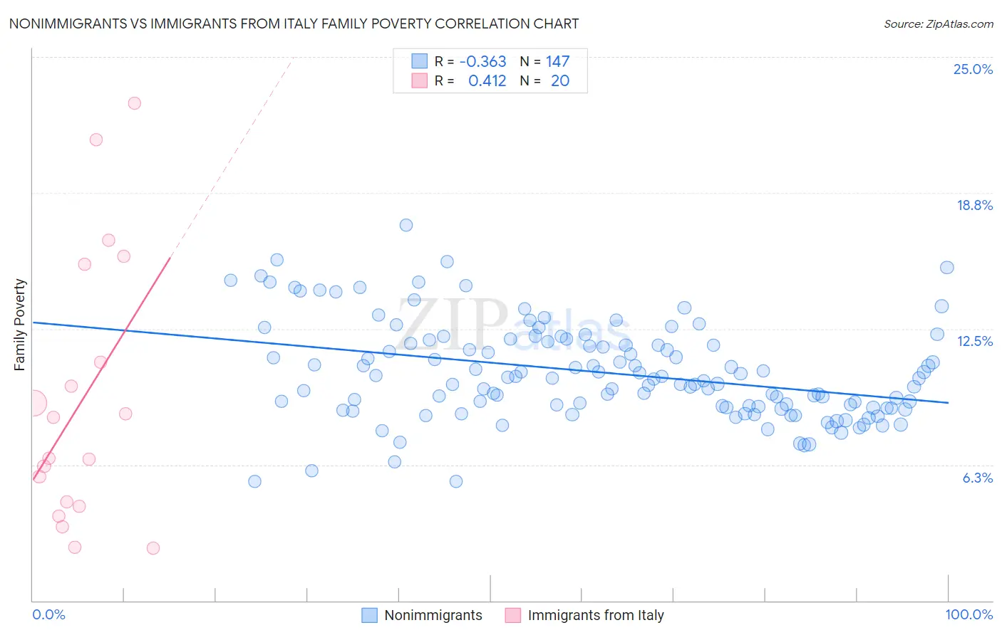 Nonimmigrants vs Immigrants from Italy Family Poverty
