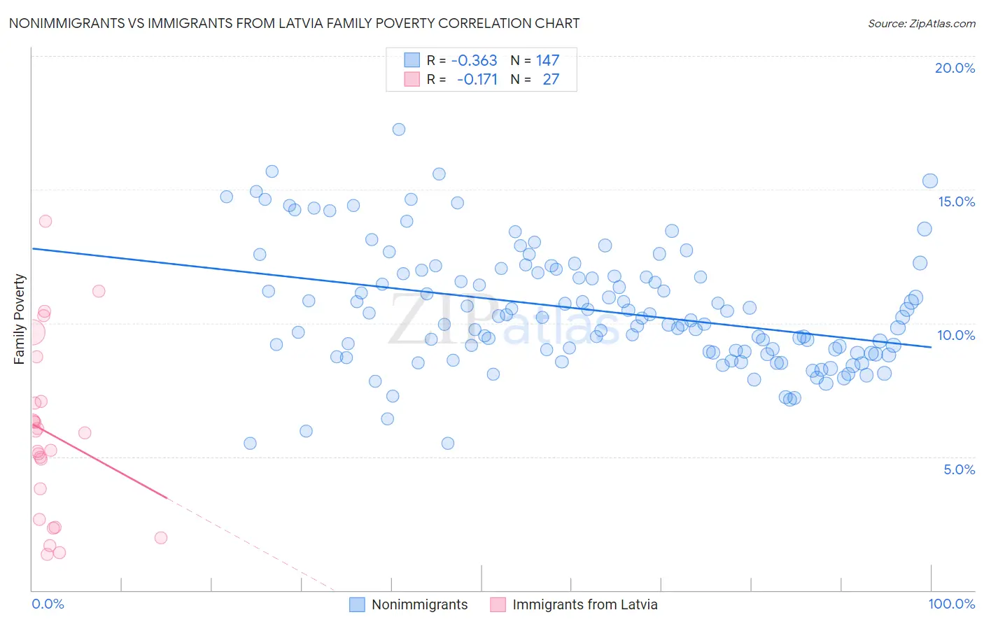 Nonimmigrants vs Immigrants from Latvia Family Poverty