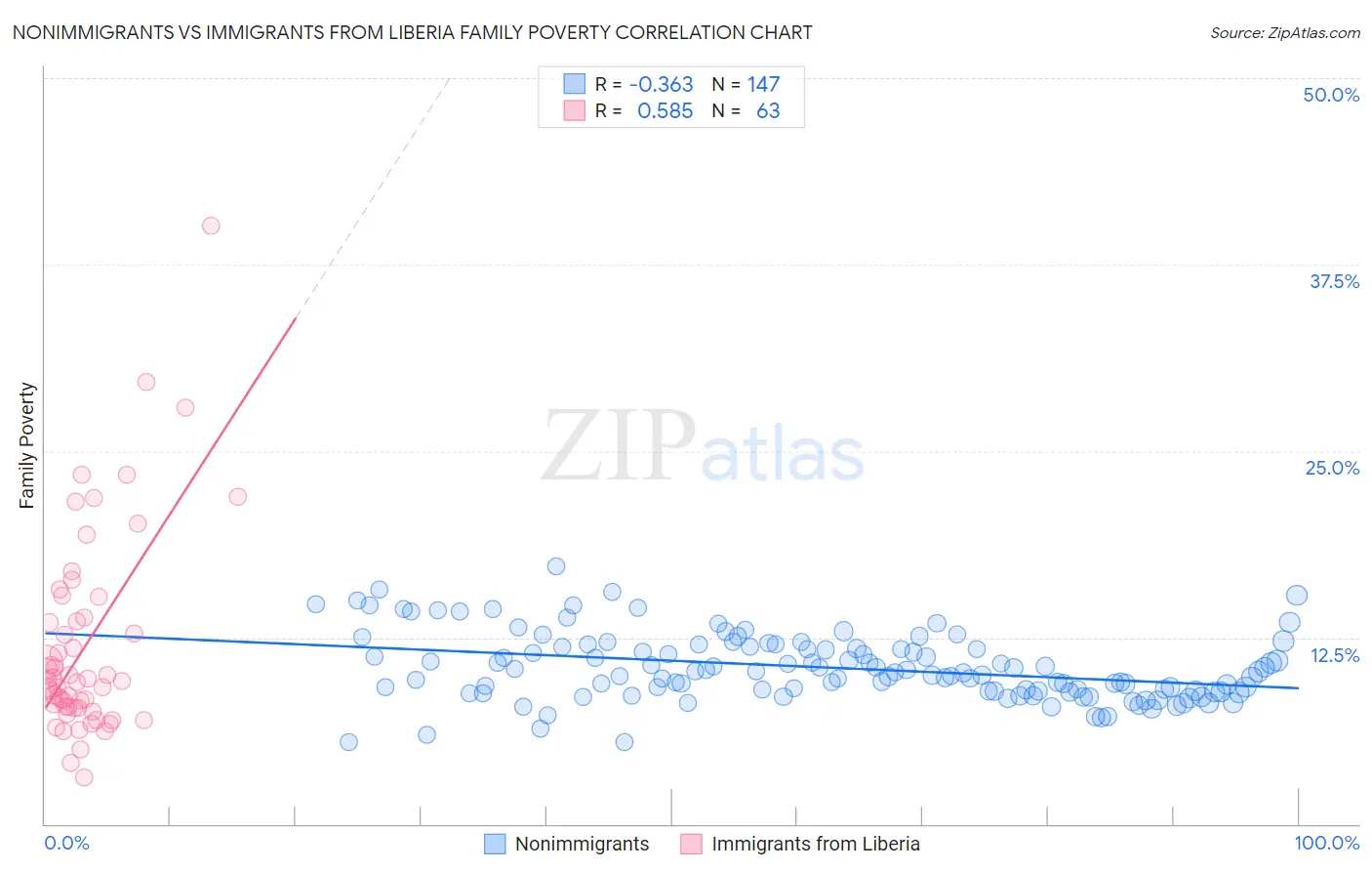 Nonimmigrants vs Immigrants from Liberia Family Poverty