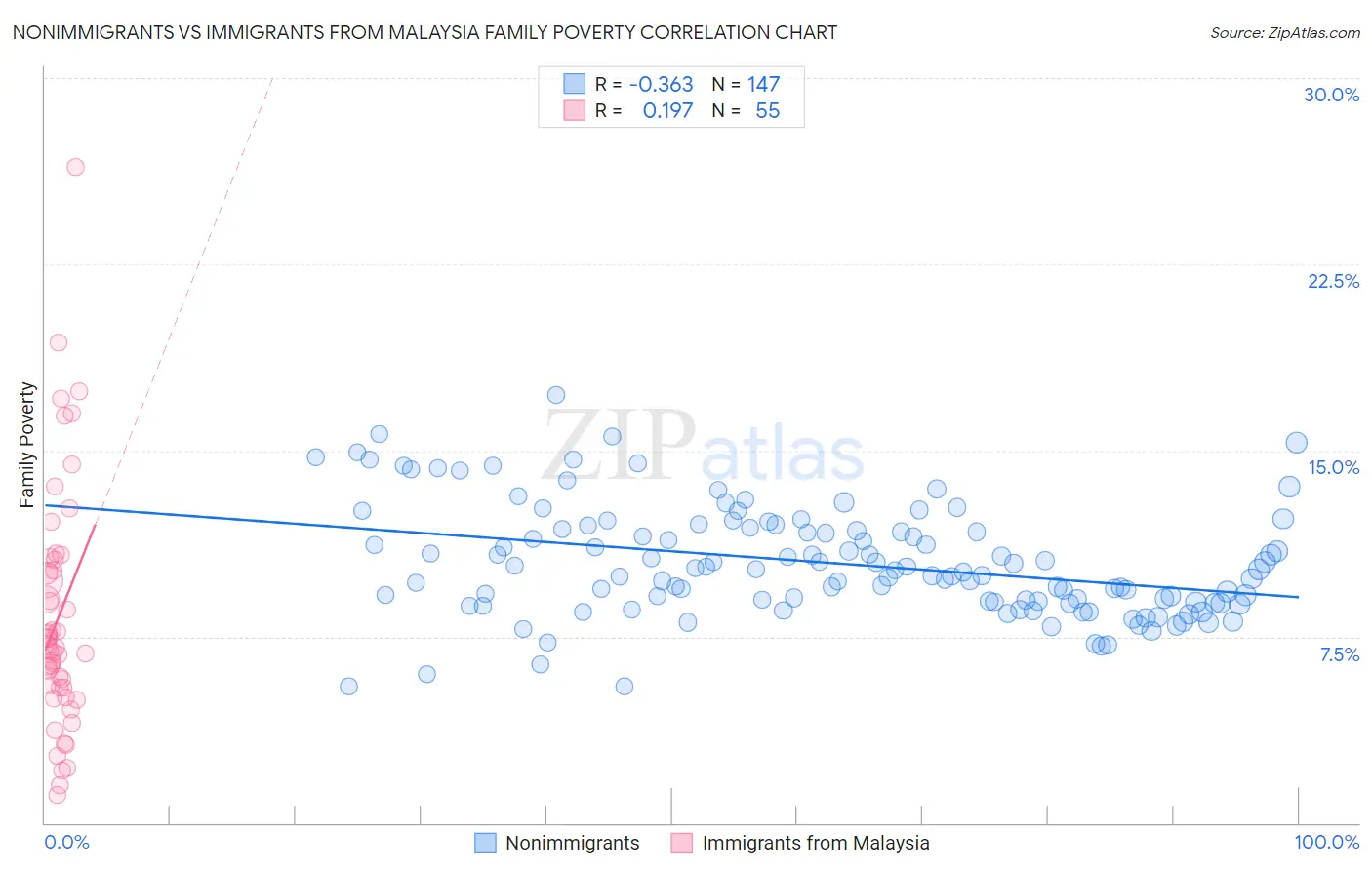 Nonimmigrants vs Immigrants from Malaysia Family Poverty