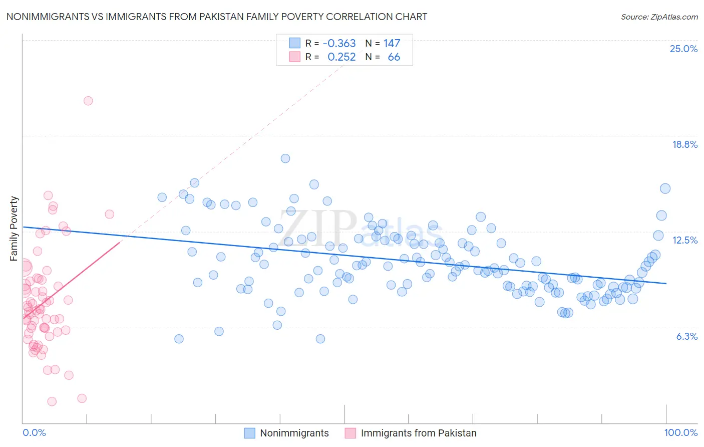 Nonimmigrants vs Immigrants from Pakistan Family Poverty