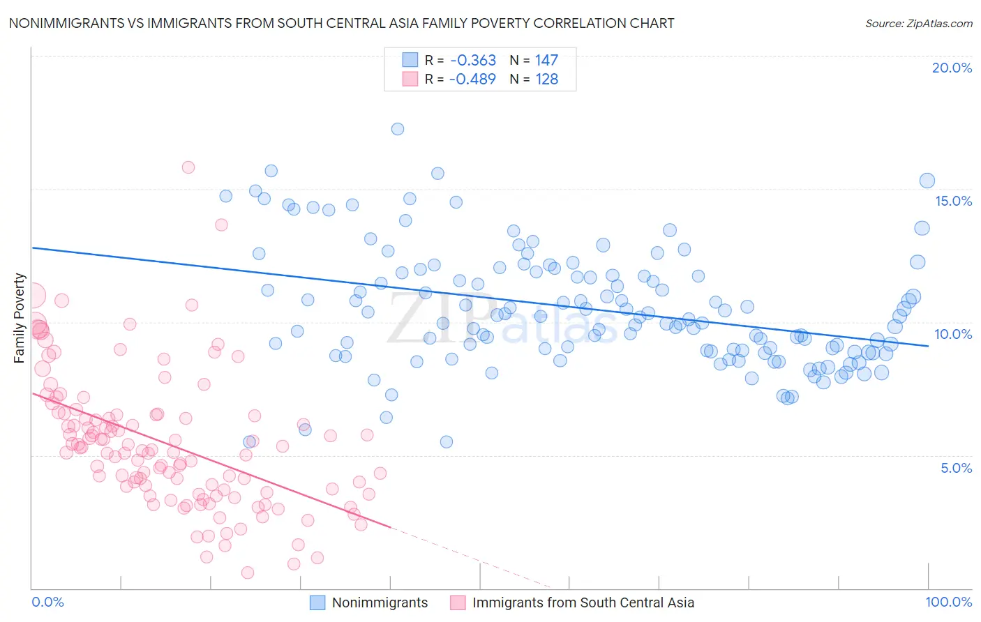 Nonimmigrants vs Immigrants from South Central Asia Family Poverty