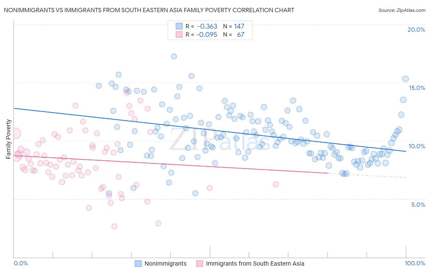 Nonimmigrants vs Immigrants from South Eastern Asia Family Poverty