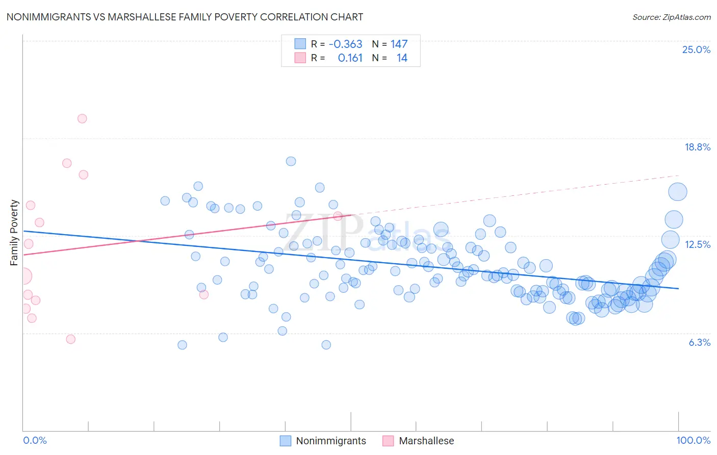 Nonimmigrants vs Marshallese Family Poverty