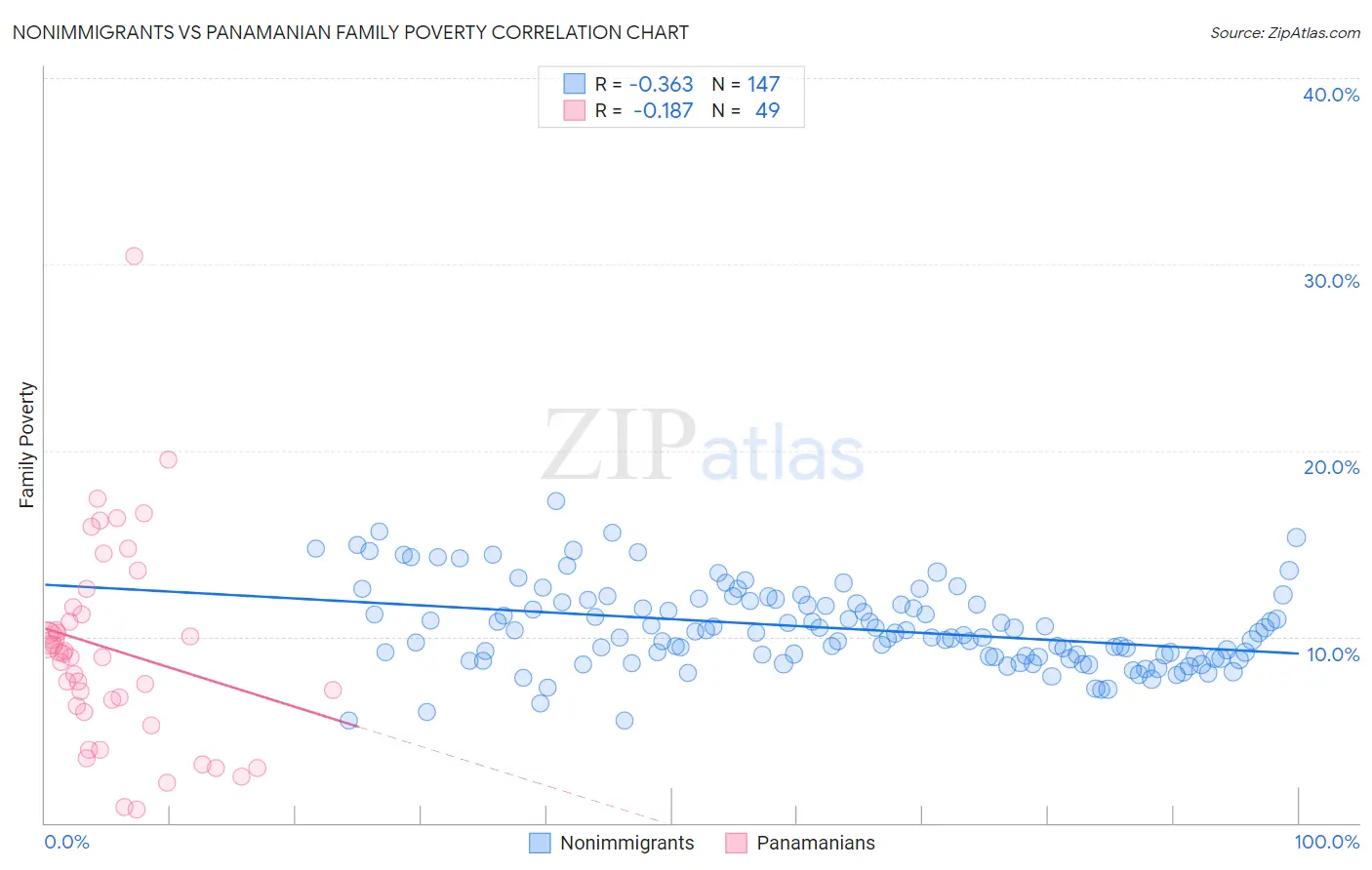 Nonimmigrants vs Panamanian Family Poverty