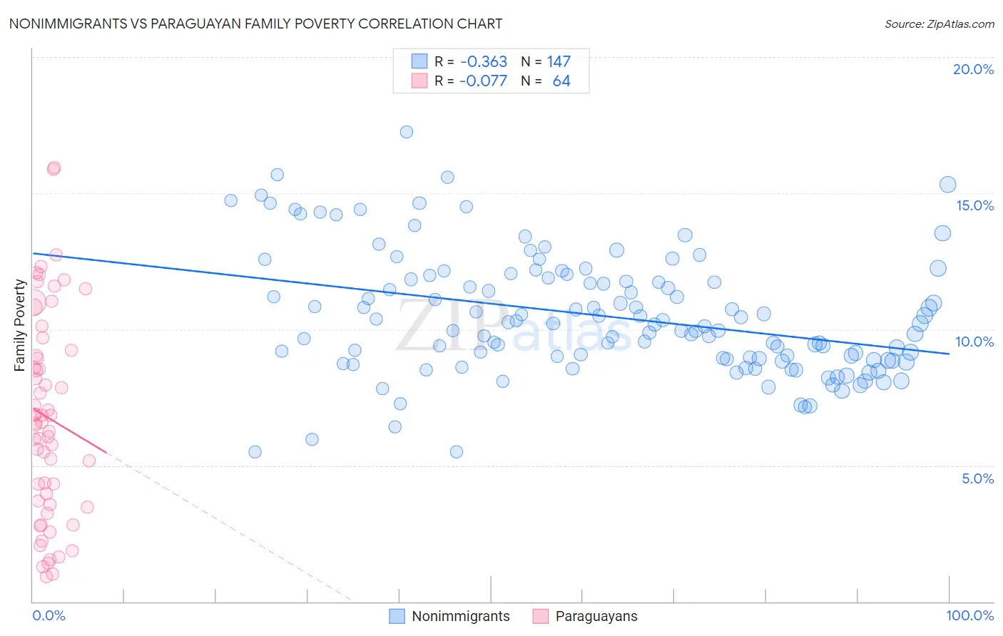 Nonimmigrants vs Paraguayan Family Poverty