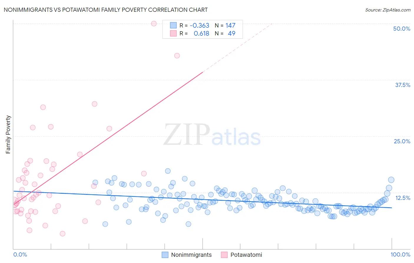 Nonimmigrants vs Potawatomi Family Poverty