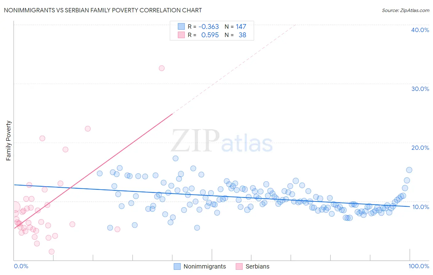 Nonimmigrants vs Serbian Family Poverty