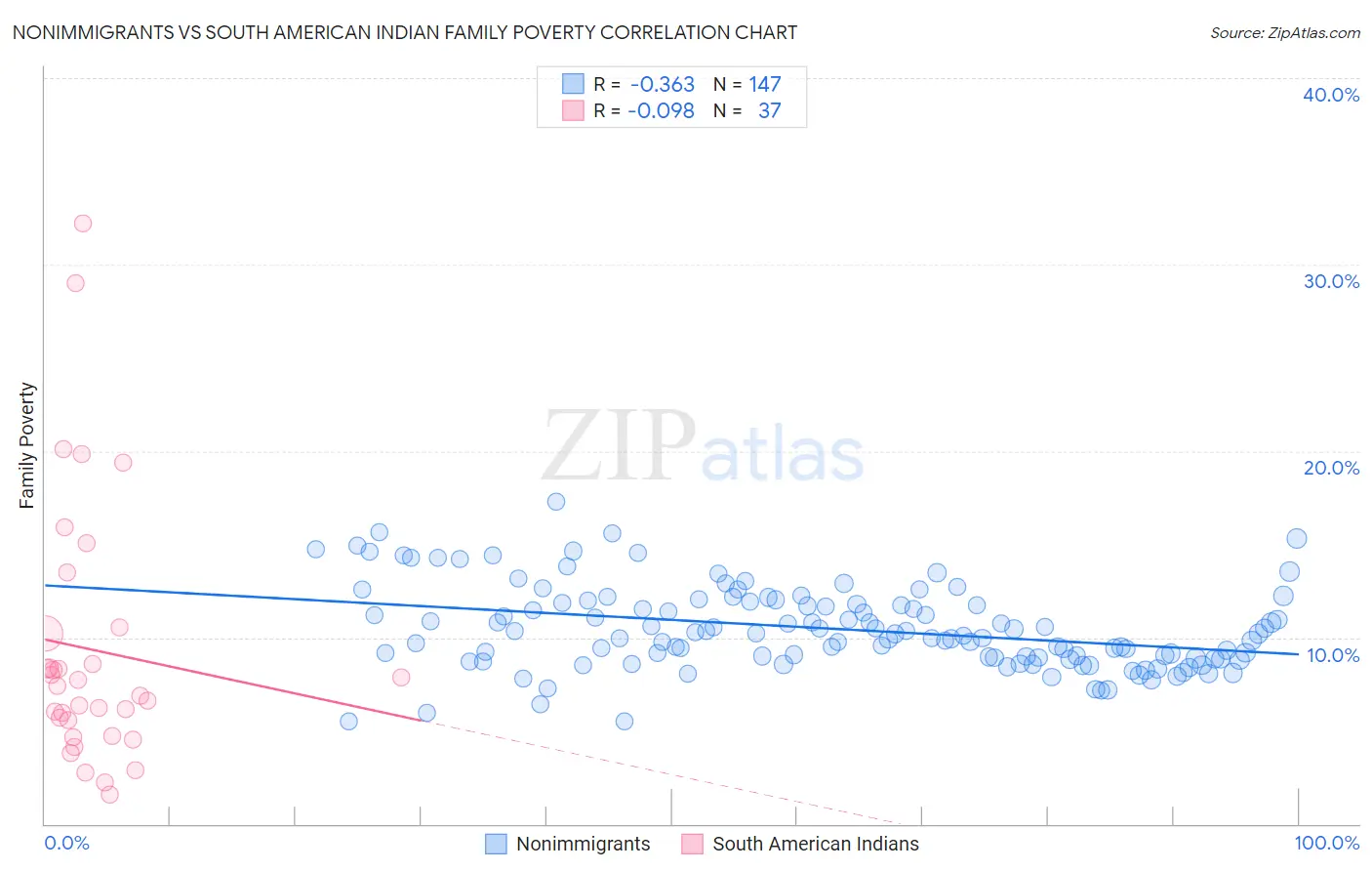 Nonimmigrants vs South American Indian Family Poverty