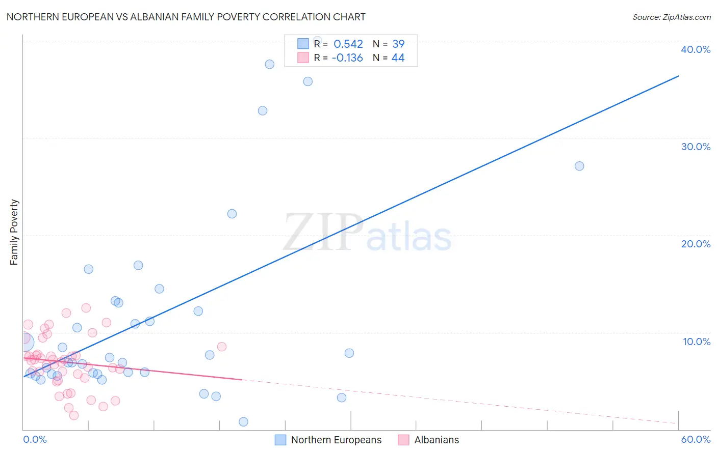 Northern European vs Albanian Family Poverty