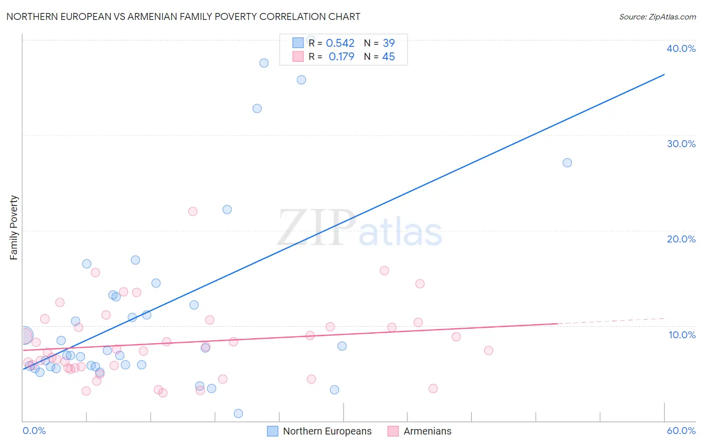 Northern European vs Armenian Family Poverty