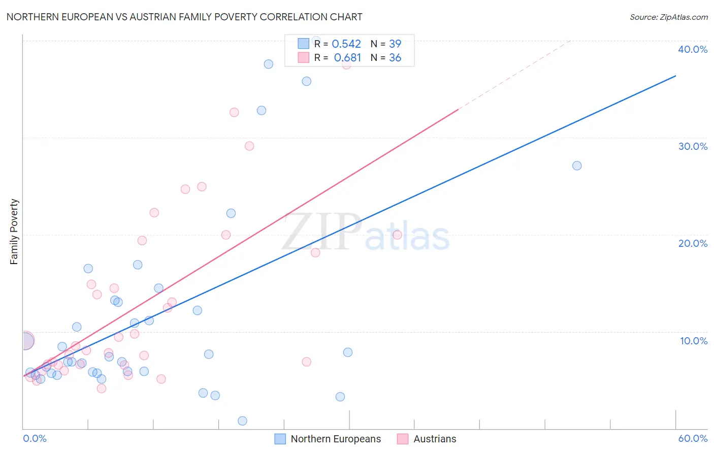 Northern European vs Austrian Family Poverty