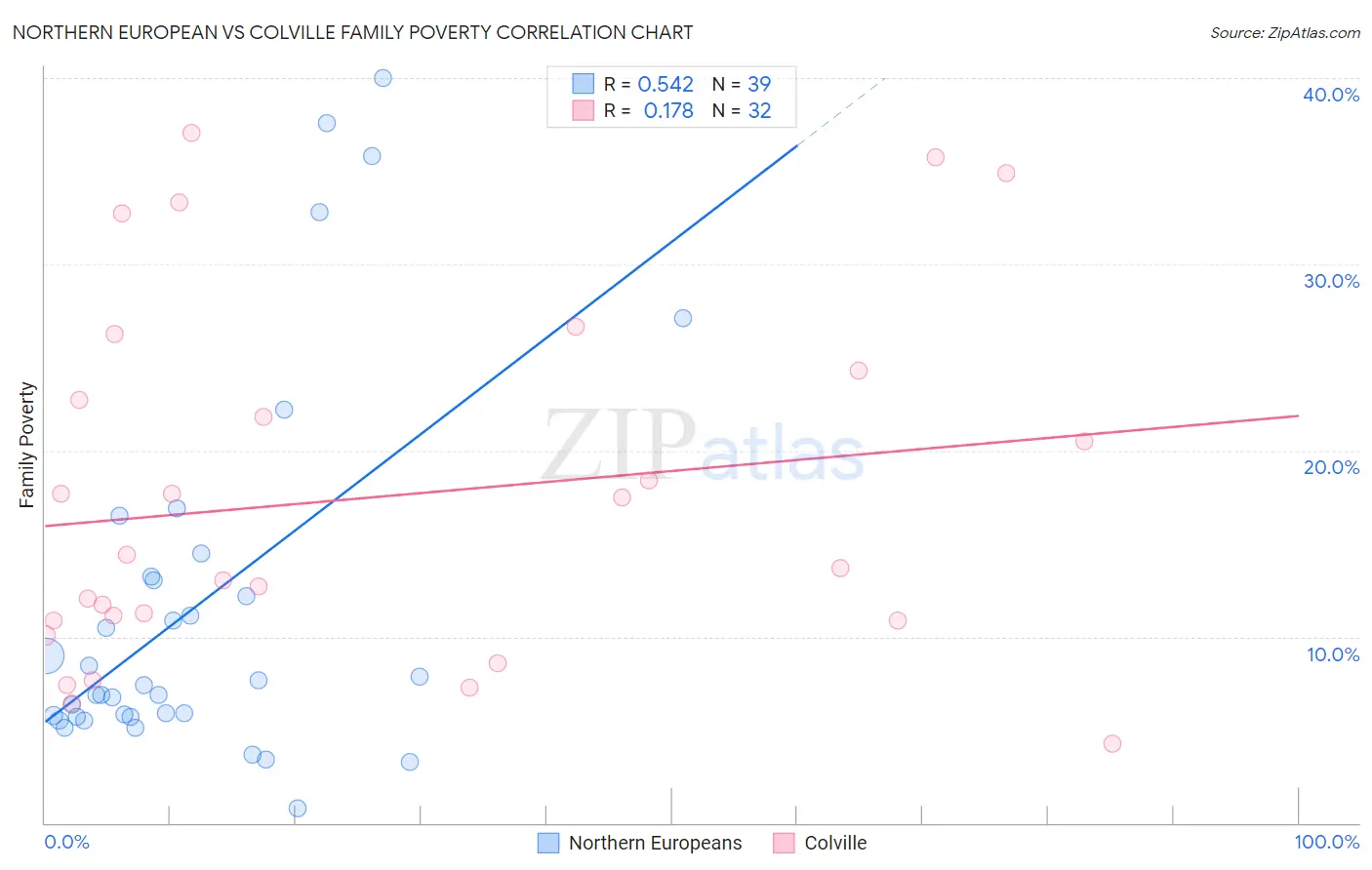 Northern European vs Colville Family Poverty