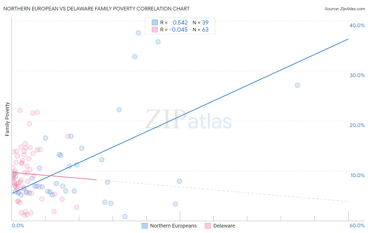 Northern European vs Delaware Family Poverty