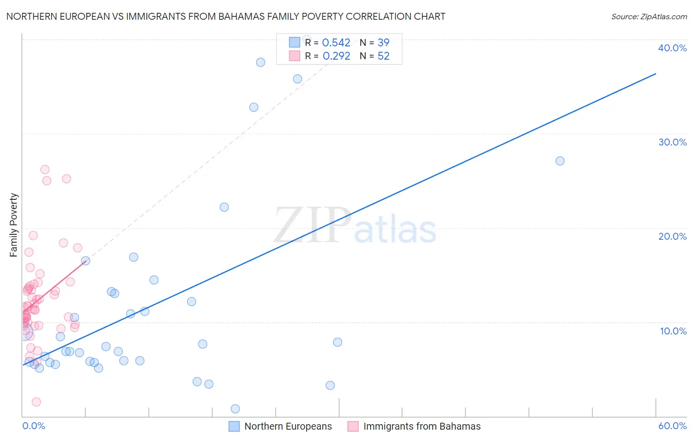 Northern European vs Immigrants from Bahamas Family Poverty