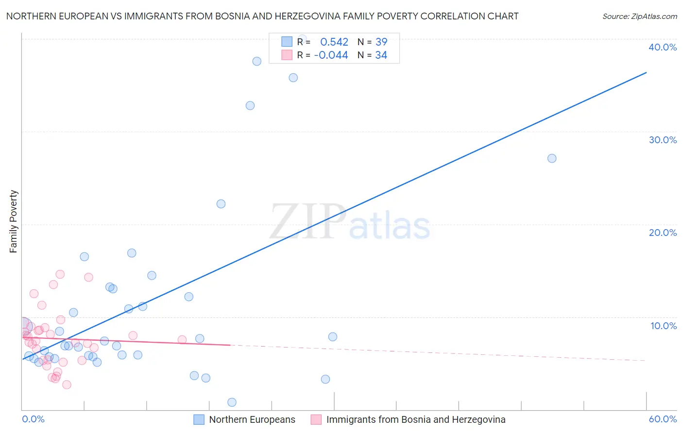 Northern European vs Immigrants from Bosnia and Herzegovina Family Poverty