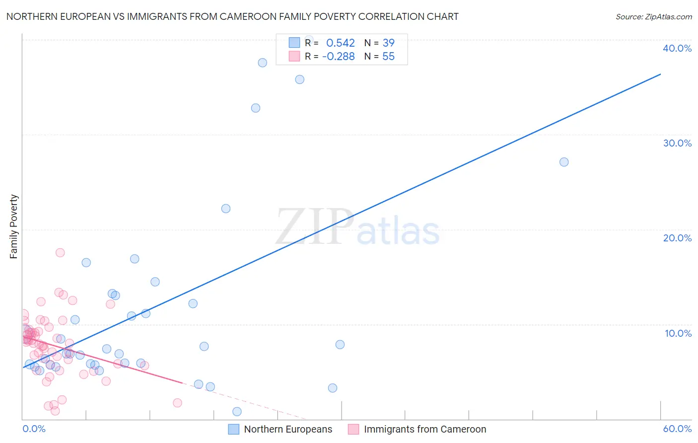 Northern European vs Immigrants from Cameroon Family Poverty