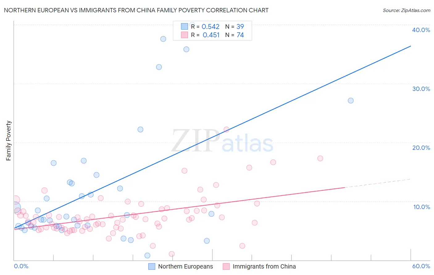 Northern European vs Immigrants from China Family Poverty