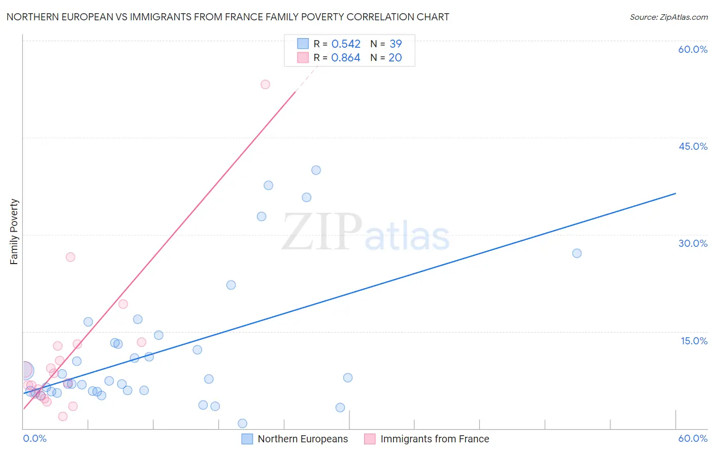 Northern European vs Immigrants from France Family Poverty