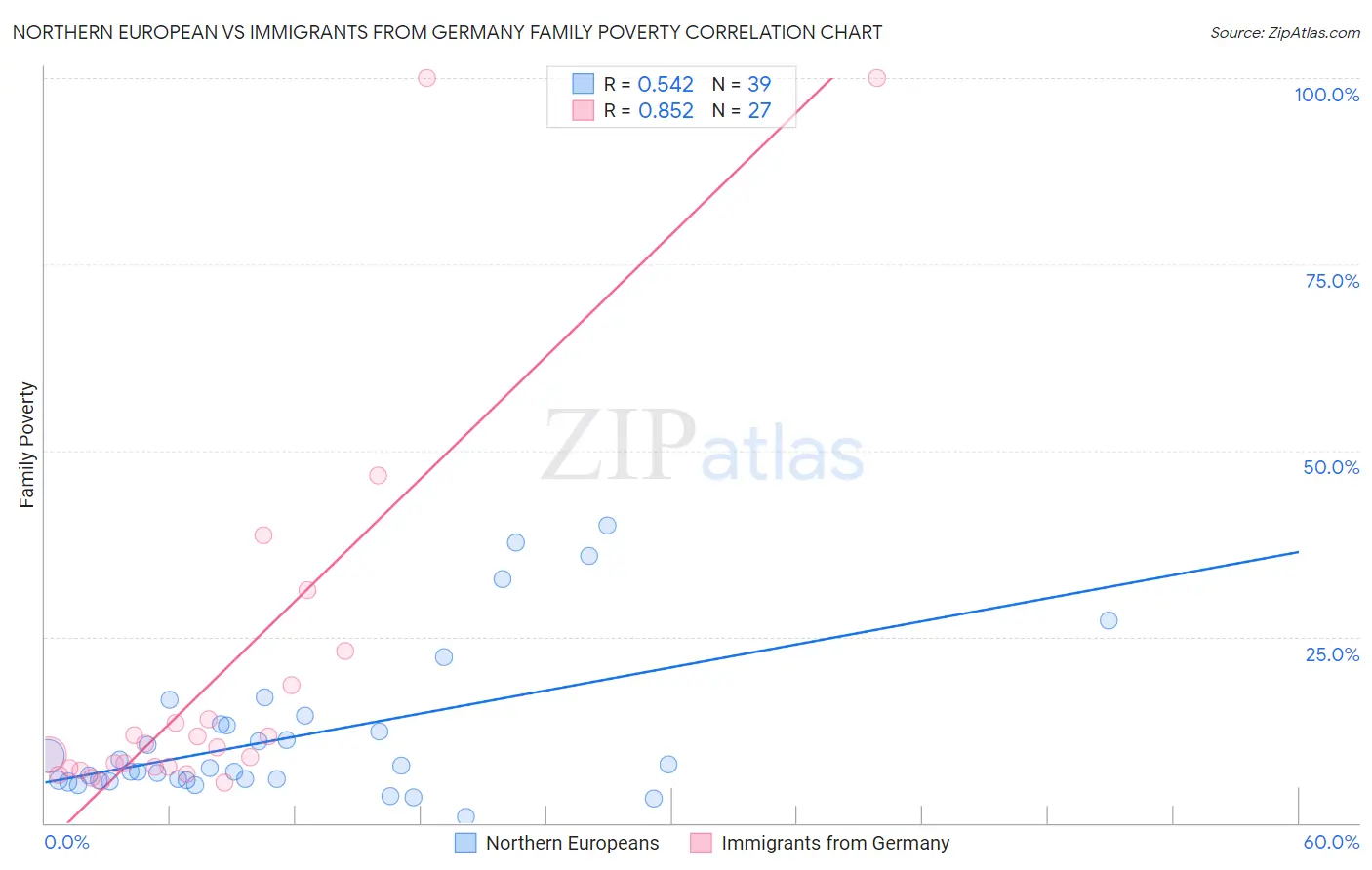 Northern European vs Immigrants from Germany Family Poverty