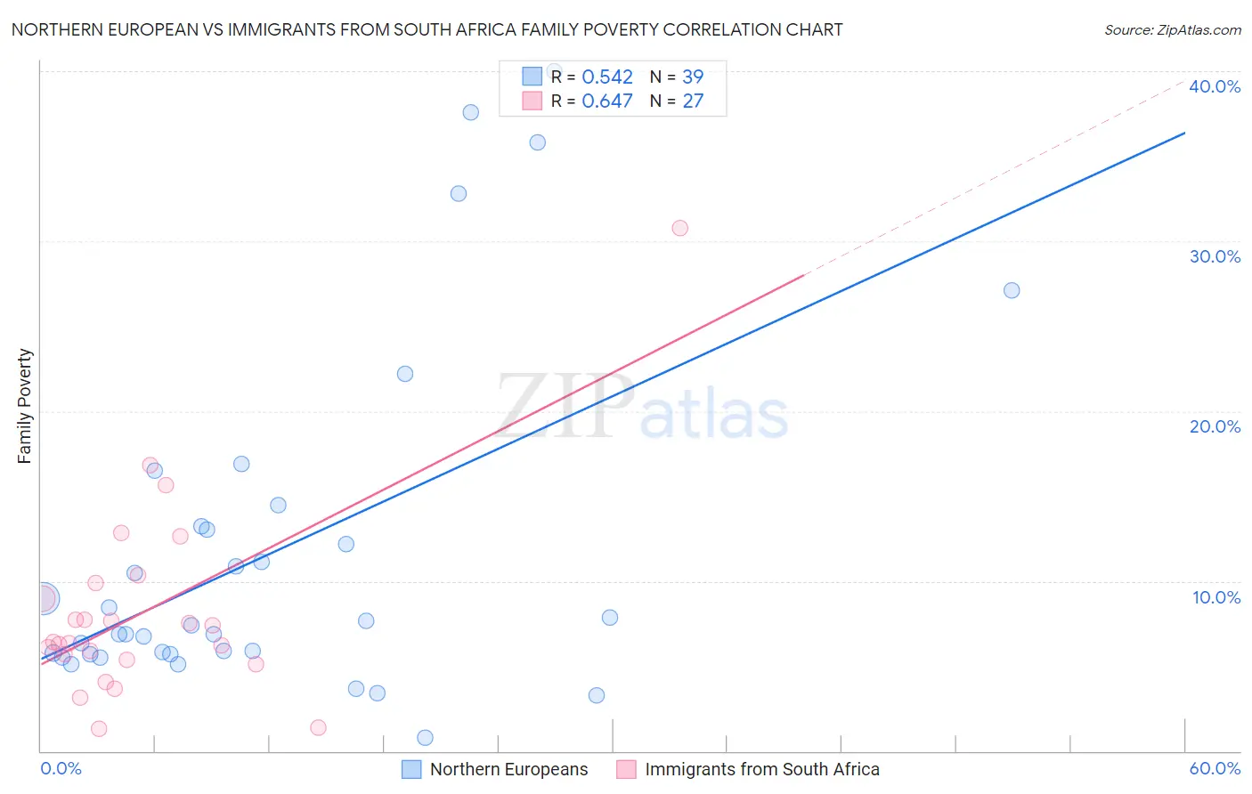 Northern European vs Immigrants from South Africa Family Poverty