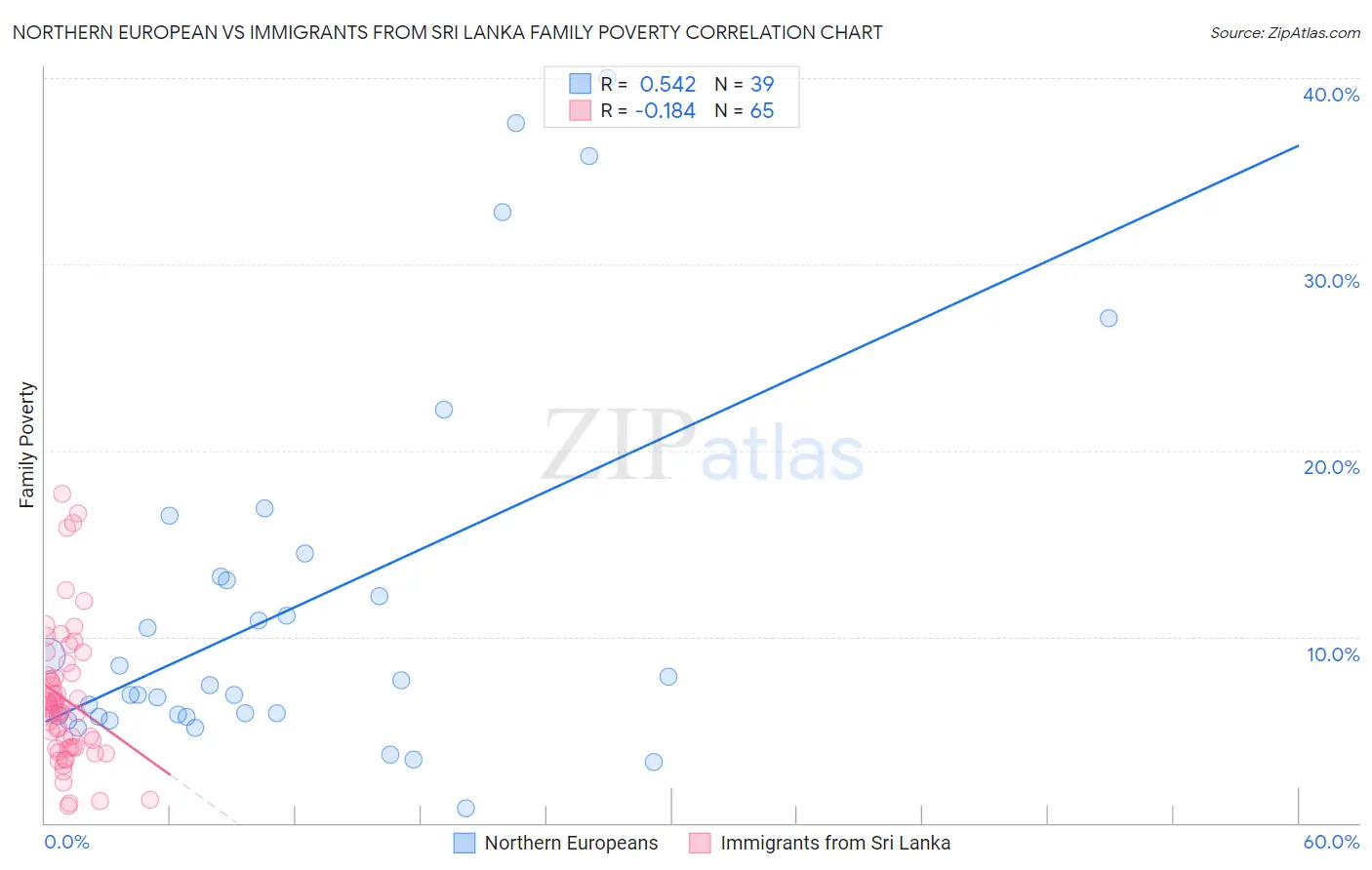 Northern European vs Immigrants from Sri Lanka Family Poverty