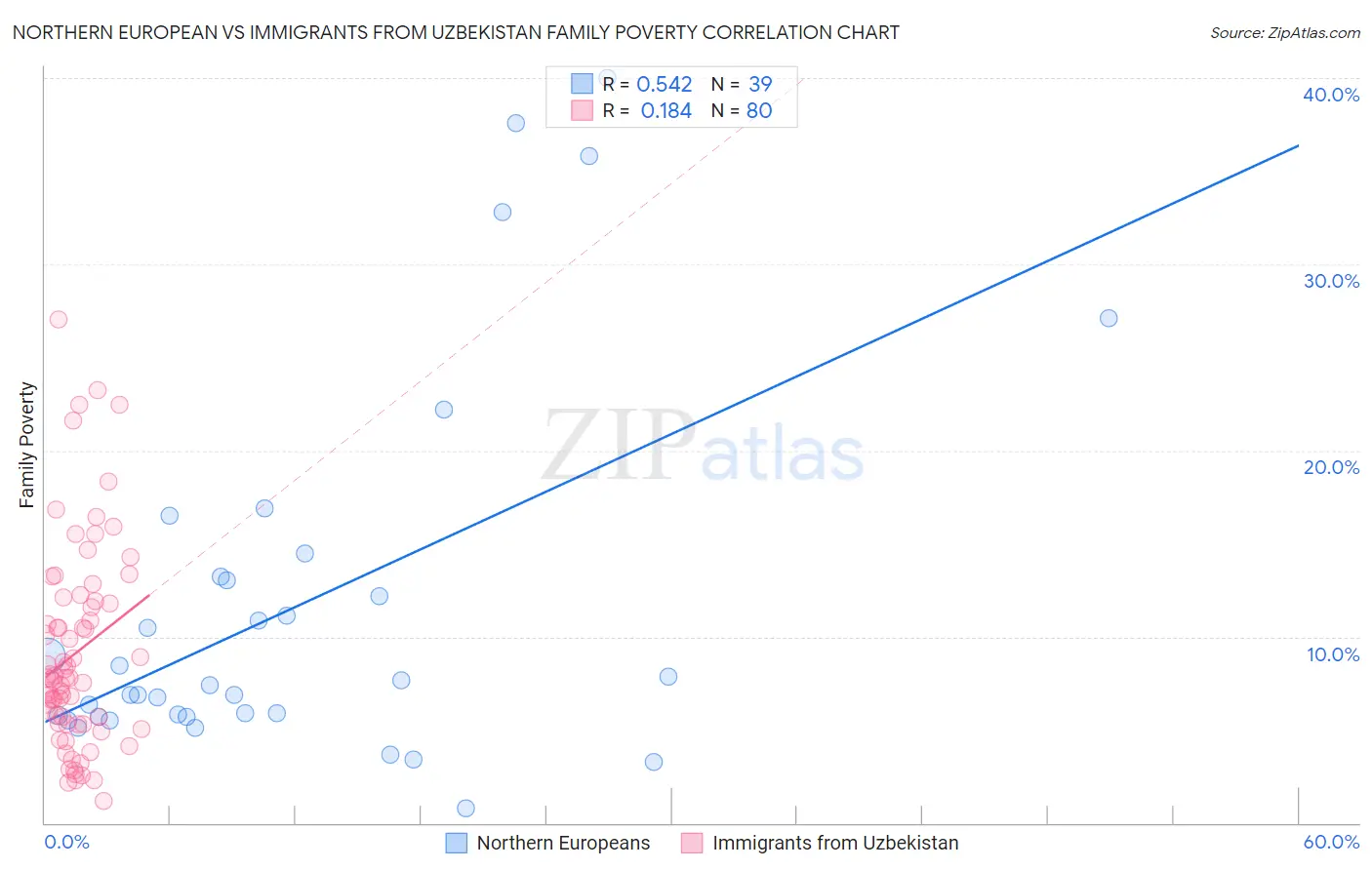 Northern European vs Immigrants from Uzbekistan Family Poverty