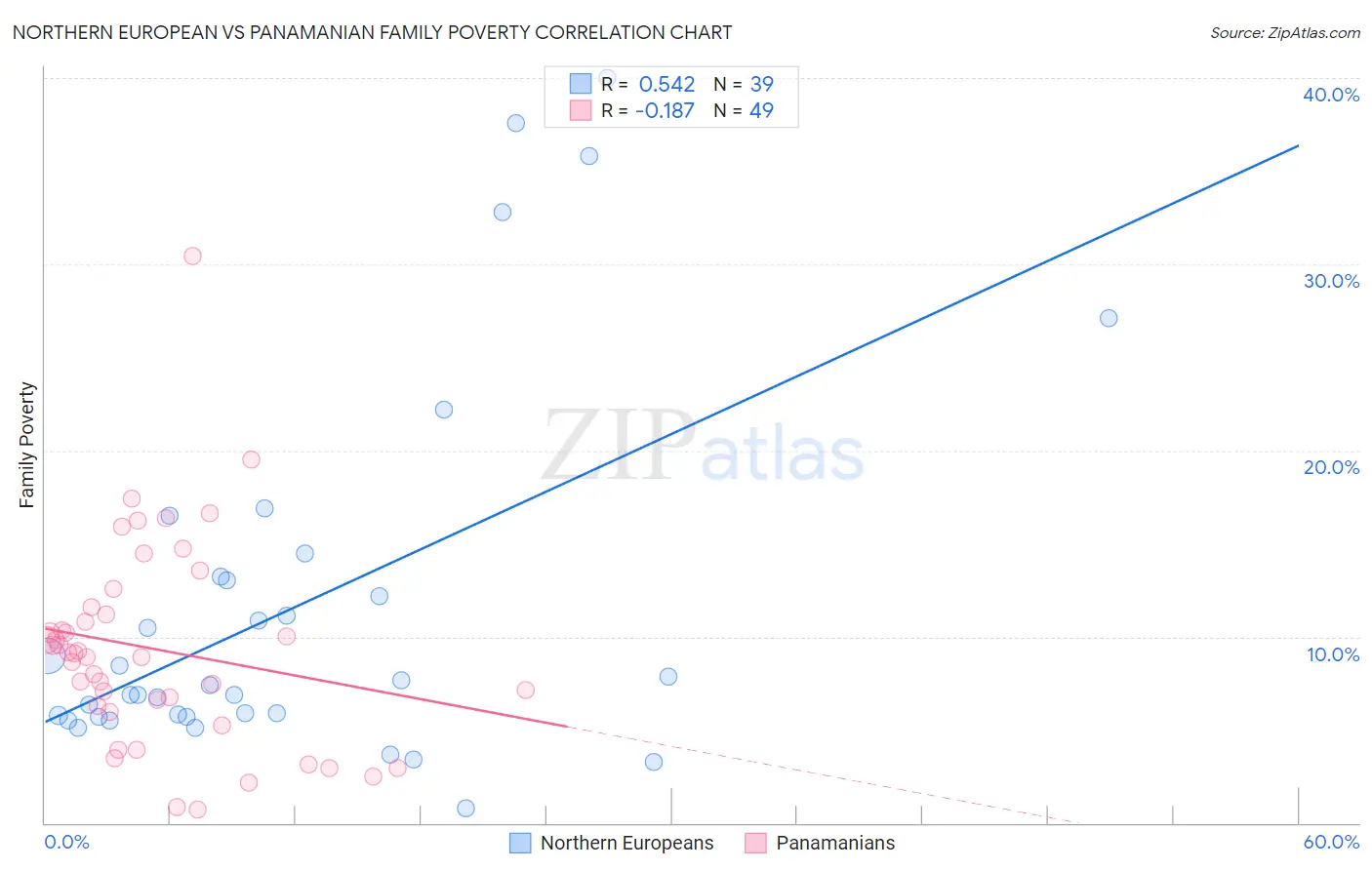 Northern European vs Panamanian Family Poverty