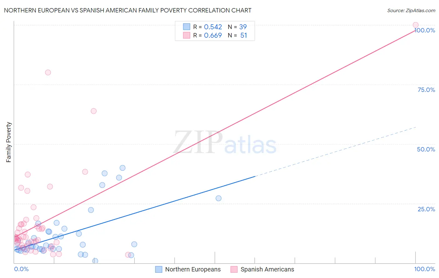 Northern European vs Spanish American Family Poverty